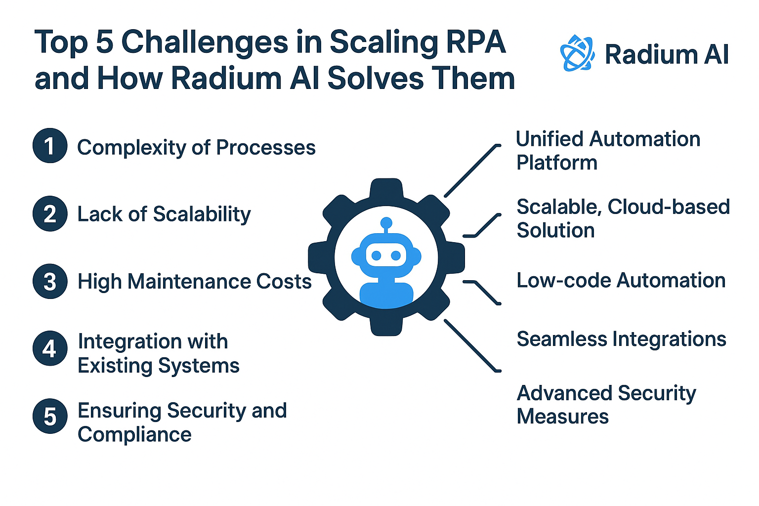 Scaling RPA in enterprises